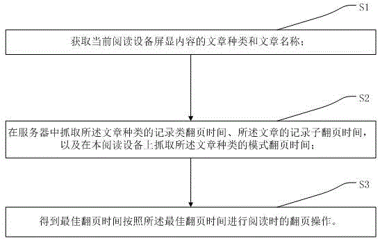 一种阅读翻页方法、阅读系统和阅读器与流程