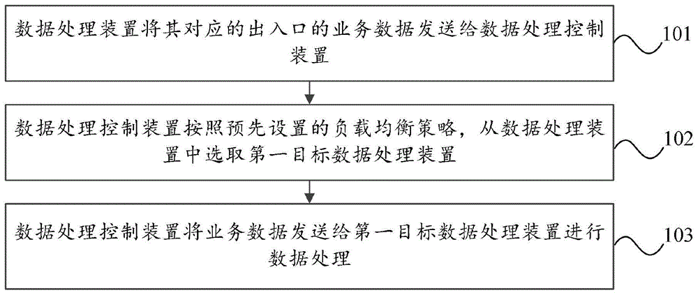 数据处理方法、装置和系统与流程