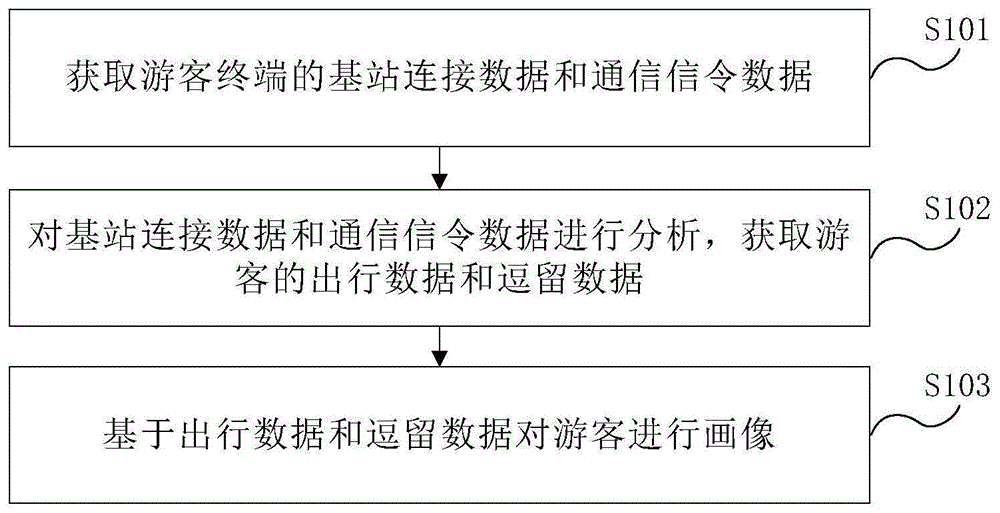 一种游客画像方法及装置与流程