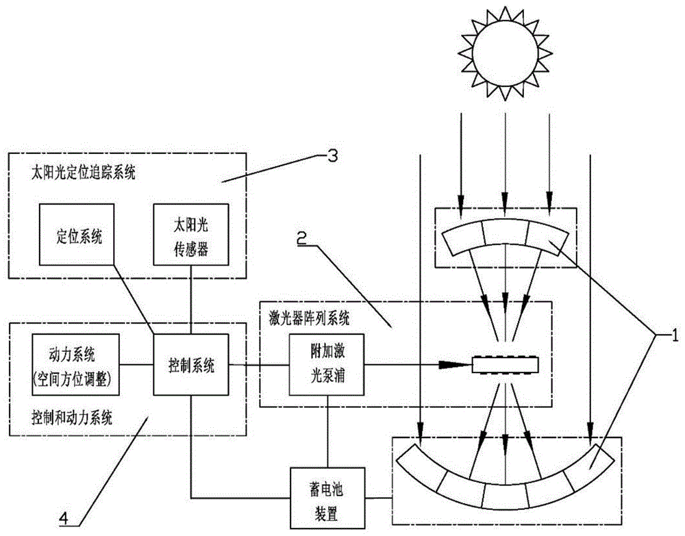 一种太阳能泵浦和驱动的激光器系统的制作方法