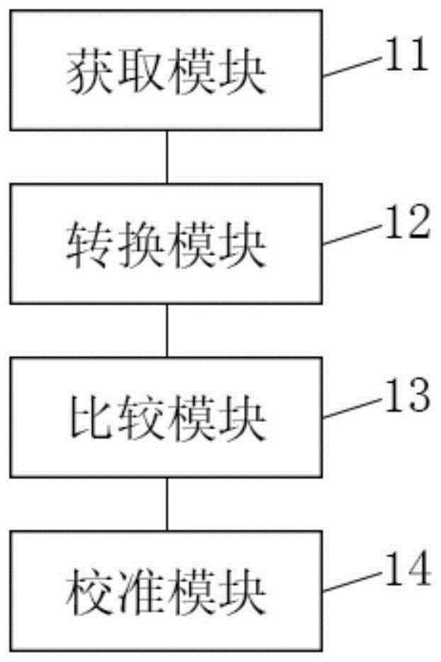 一种基于线性回归的气体监测校准方法及系统与流程