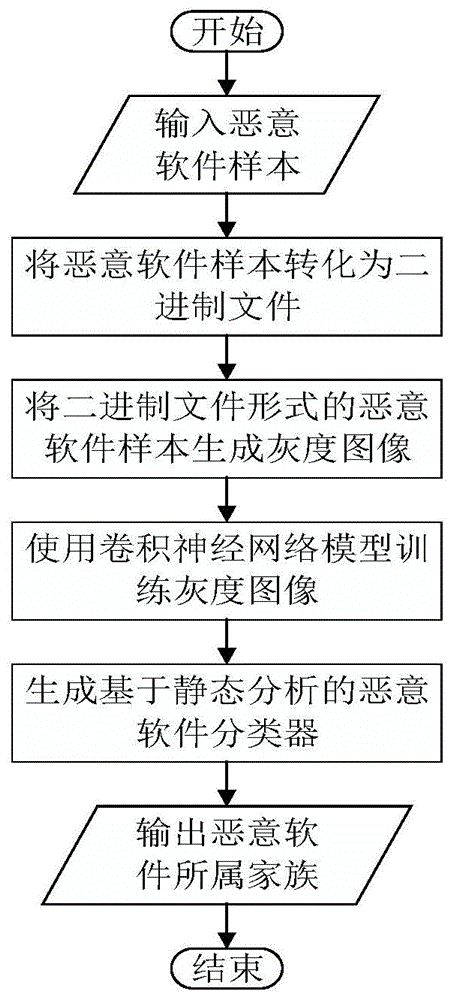 一种基于静态分析的恶意软件分类方法与流程