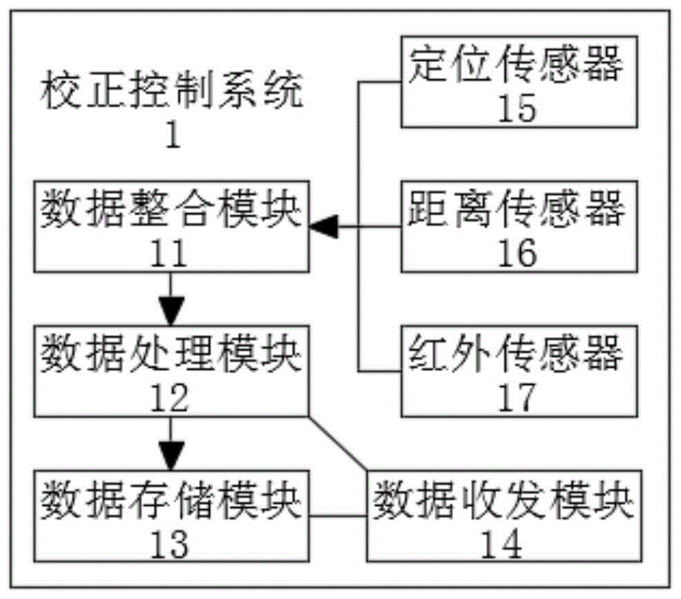 一种配电室用机器人校正控制系统的制作方法