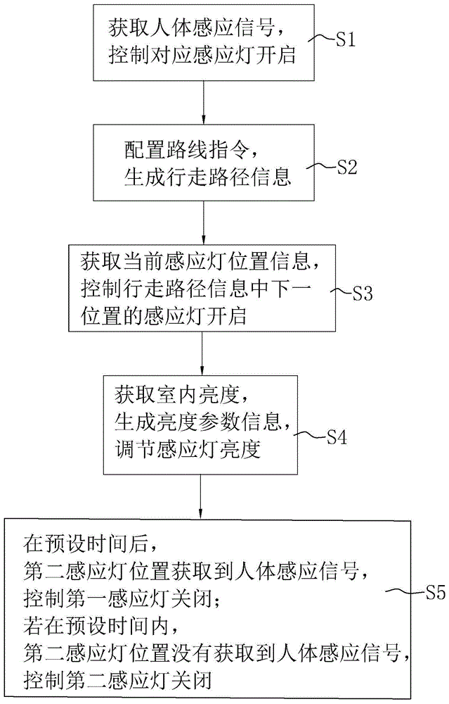 一种感应灯的控制方法以及控制系统与流程