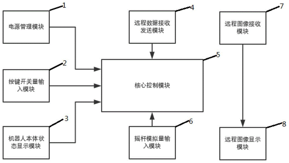 一种便携式机器人远程监视控制装置的制作方法