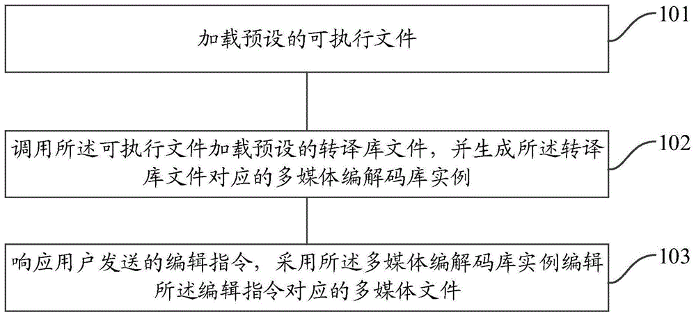 一种多媒体的编辑方法和装置与流程