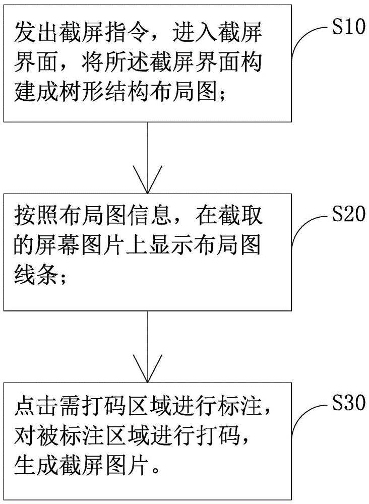 一种智能终端截屏局部模糊方法、装置及终端与流程