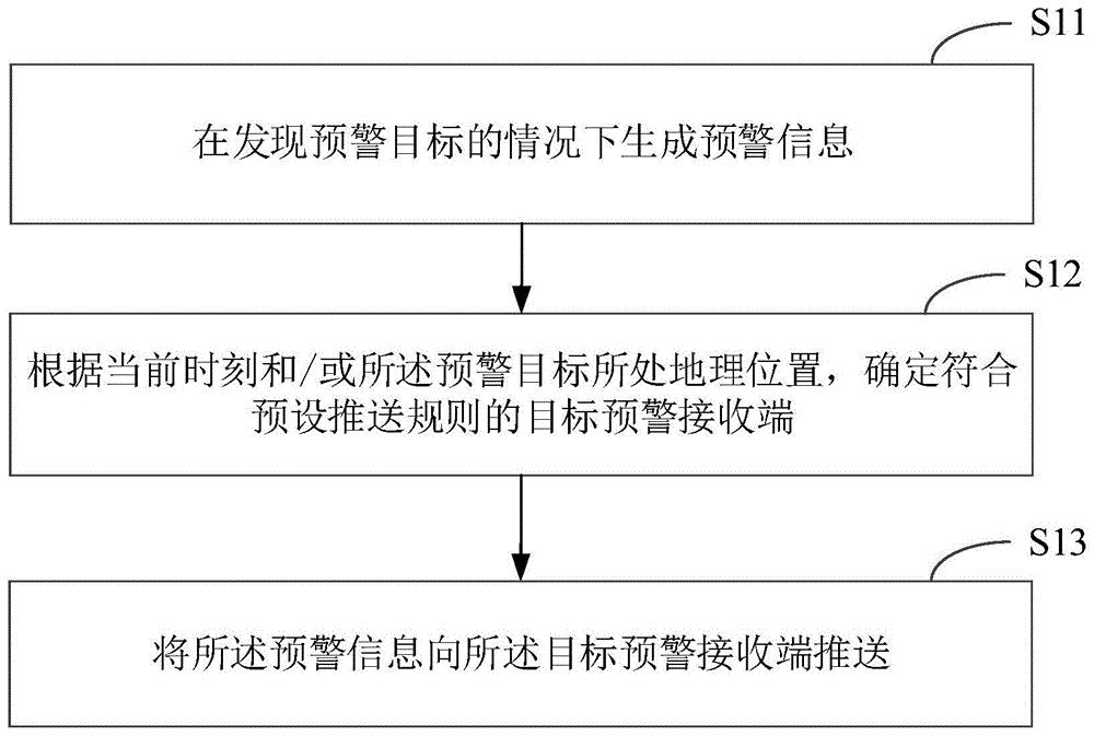 预警信息发送、接收方法及装置、电子设备和存储介质与流程