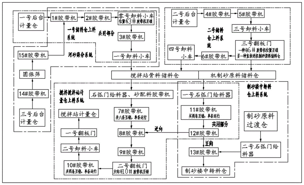 一种具有特种储料仓的料场输送系统的制作方法