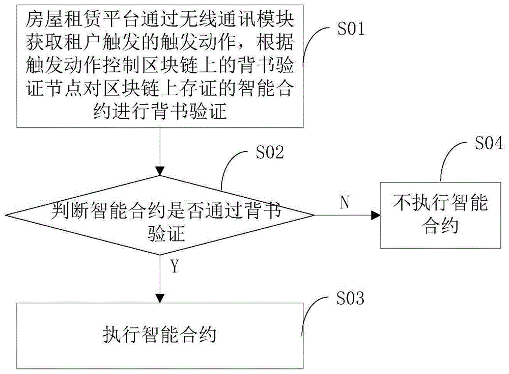 基于区块链的租赁处理方法及装置与流程