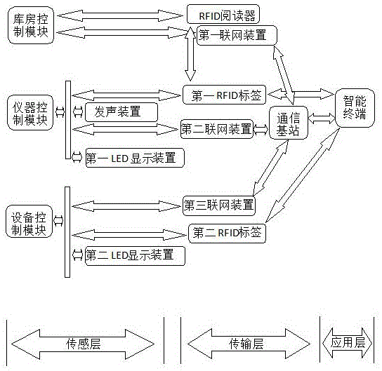 基于物联网技术的试验管理系统的制作方法