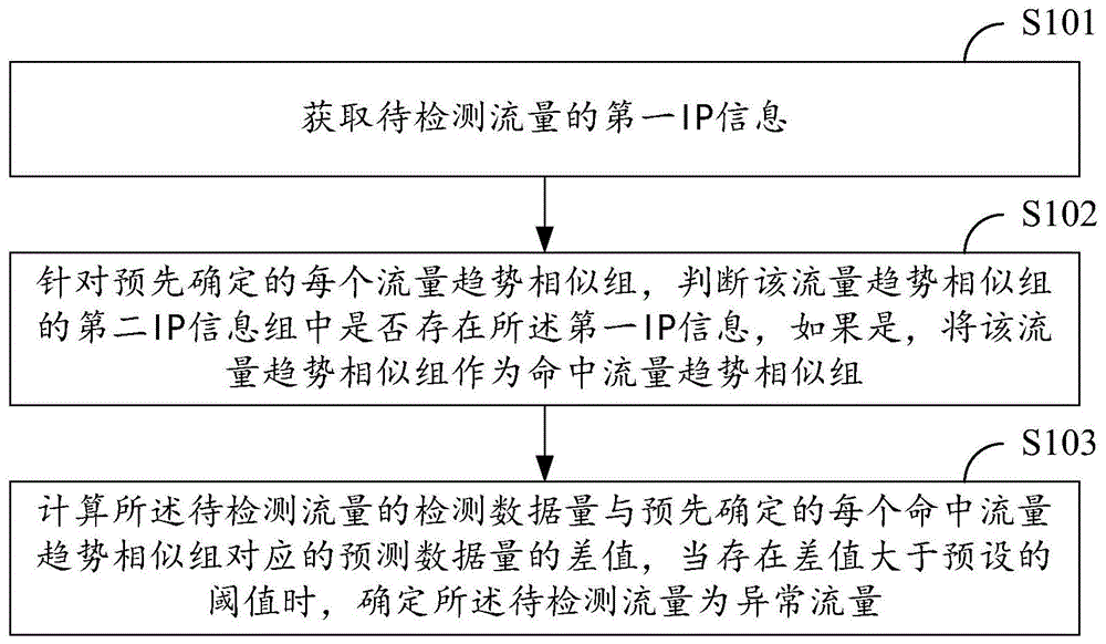 一种流量异常检测方法、装置、电子设备及存储介质与流程