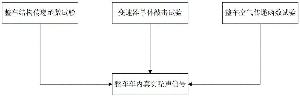 一种汽车变速器传递到驾驶室内的敲击噪声的测试方法与流程