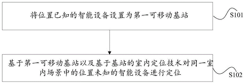 智能设备位置识别的方法、装置及系统与流程