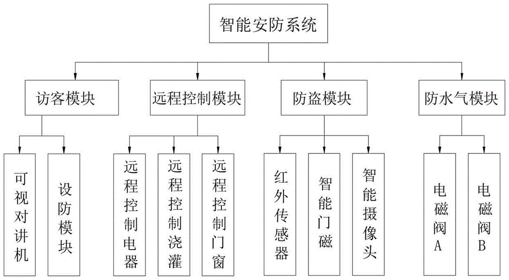 一种基于物联网的智能安防系统的制作方法