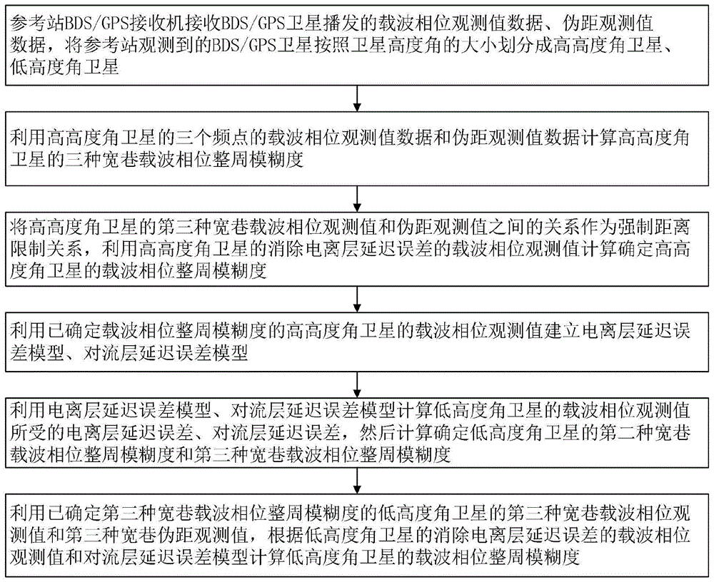 BDS/GPS参考站低高度角卫星整周模糊度确定方法与流程