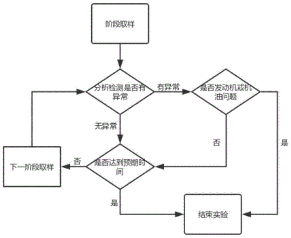 一种提高发动机润滑油使用寿命的方法与流程