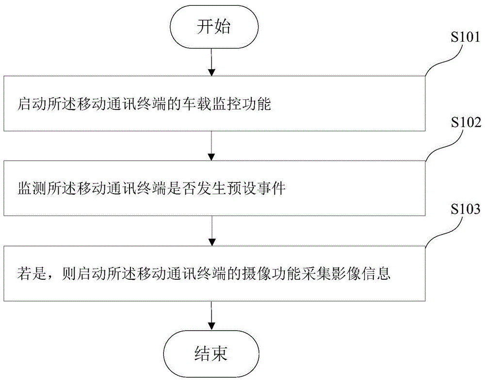 基于移动通讯终端的车载监控实现方法和移动通讯设备与流程