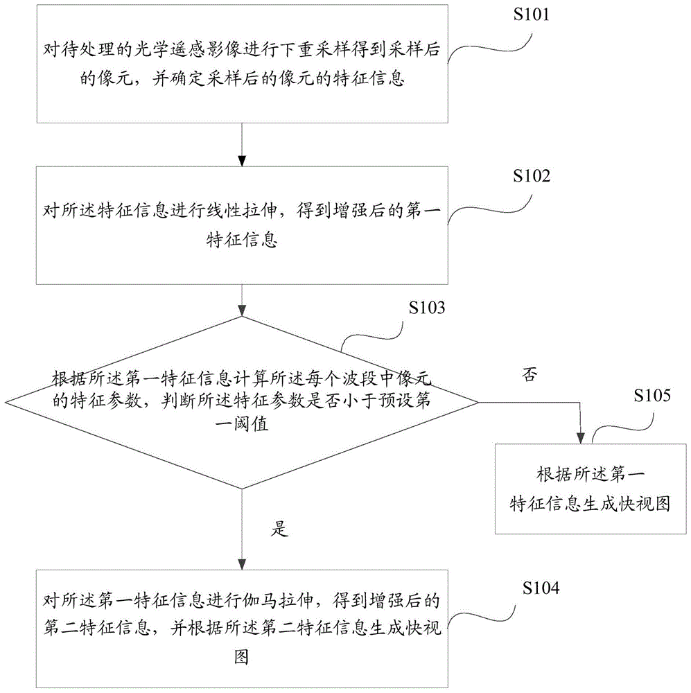 一种光学遥感影像快视图的生成方法及装置与流程