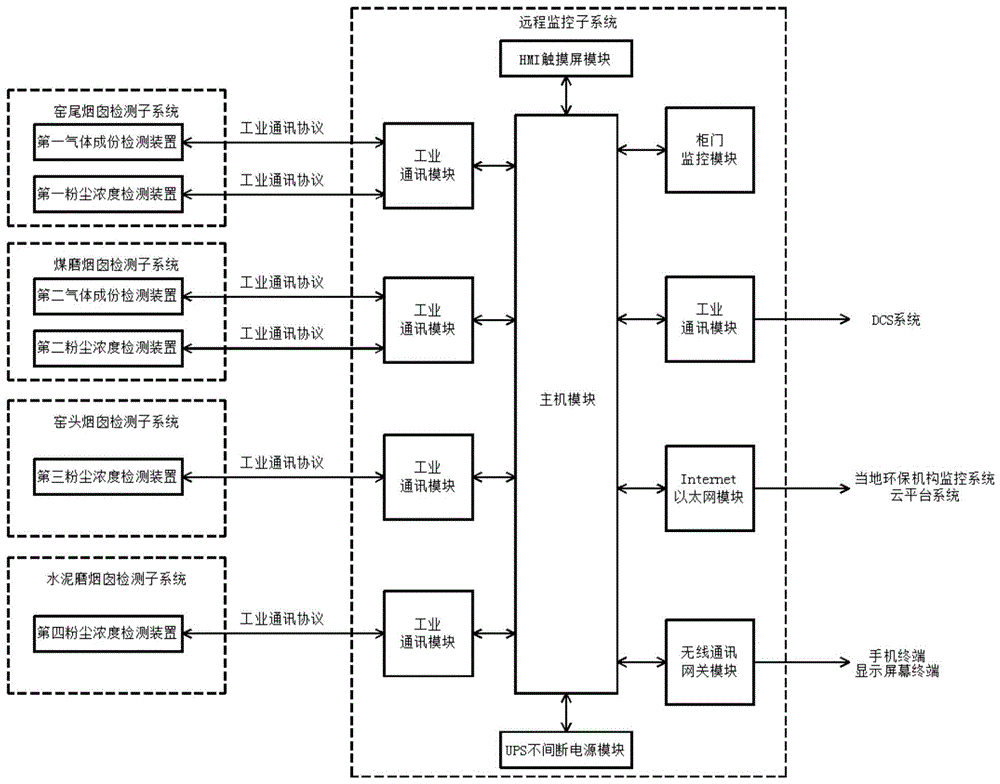 一种水泥厂烟囱排放检测远程监控系统的制作方法