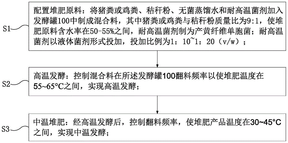 一种基于有机肥的抗生素去除堆肥工艺的制作方法