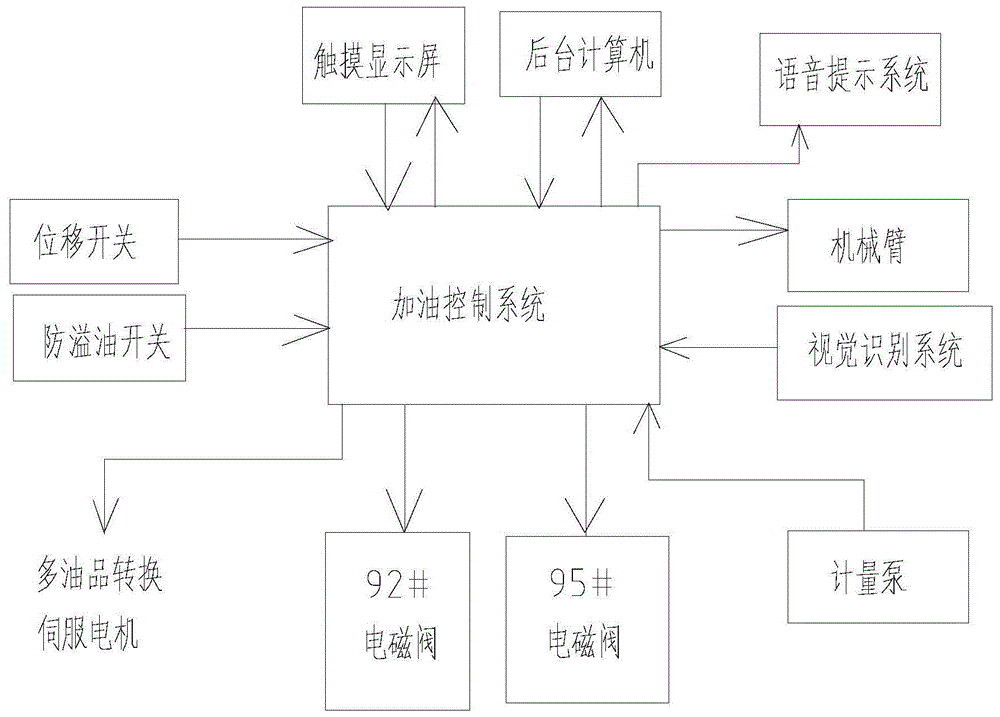 一种用于加油站的加油机器人及自动加油的操控方法与流程