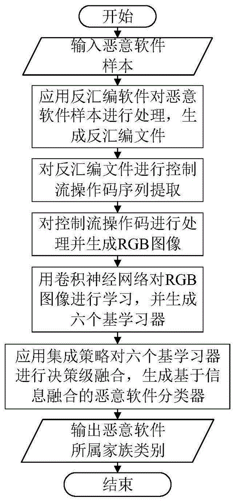 一种基于信息融合的恶意软件同源性检测方法与流程