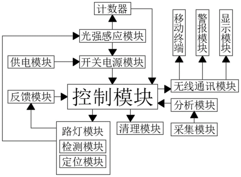 一种智能路灯控制系统及其控制方法与流程