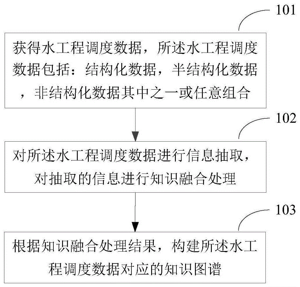 水工程调度数据处理方法及装置与流程