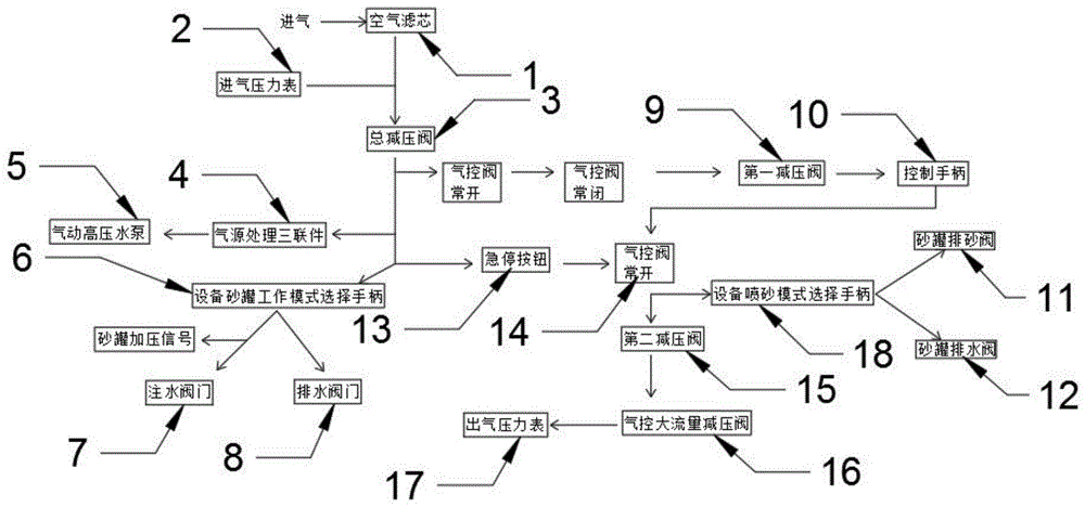 一种湿喷砂气控系统的制作方法