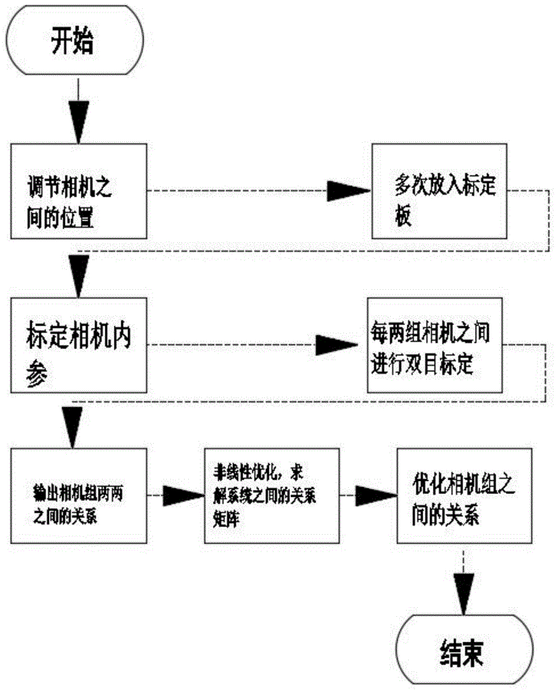 一种多目相机三维系统及其标定方法与流程