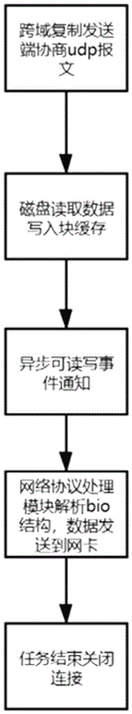 一种基于zfs文件系统的高性能跨域复制方法与流程