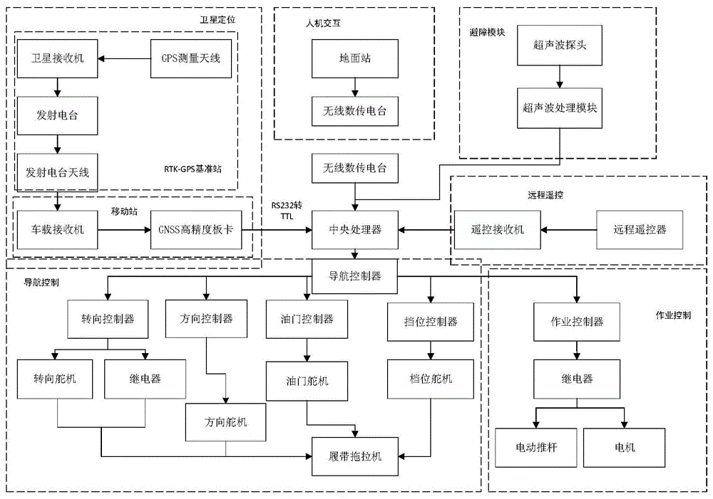 一种自主作业履带撒播机的控制装置的制作方法