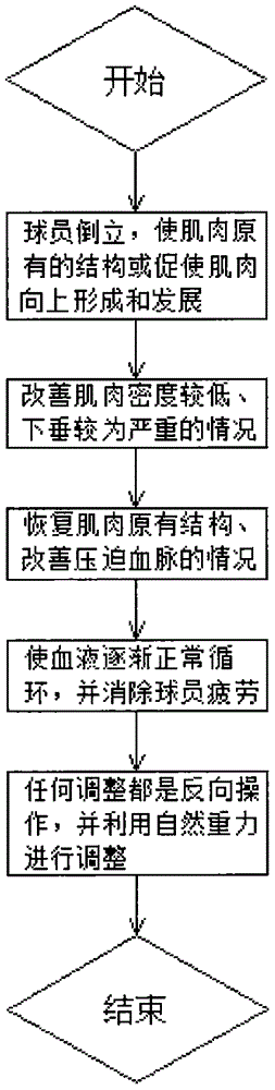 一种恢复性训练的方法与流程