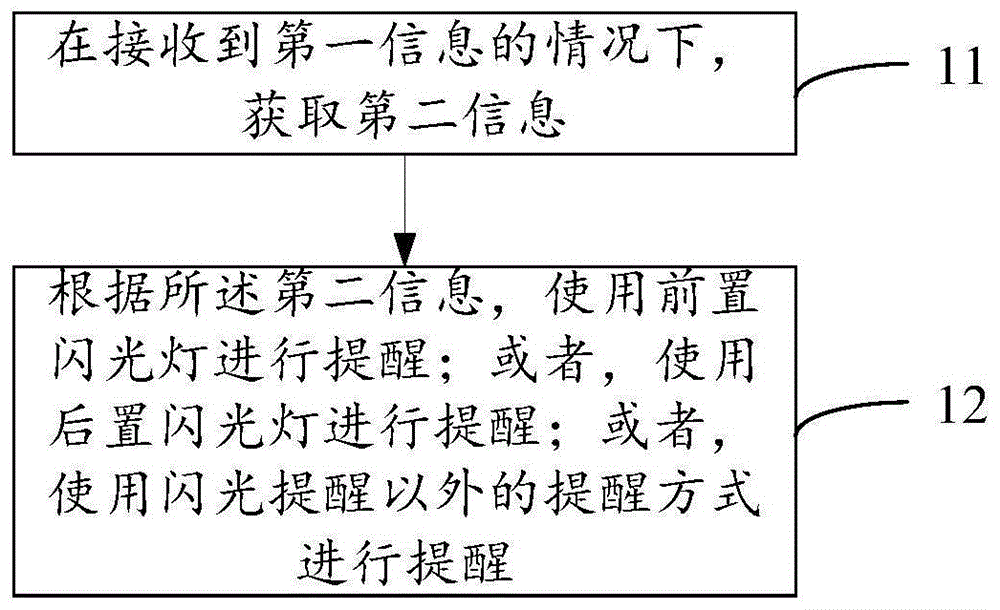 提醒方法及电子设备与流程