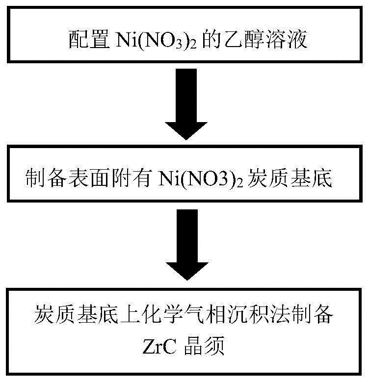 一种采用化学气相沉积法制备碳化锆晶须的方法与流程