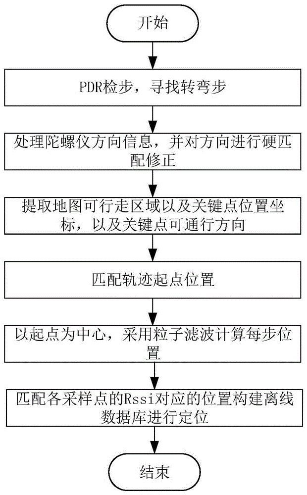 一种基于地图信息筛选匹配的众包指纹库构建方法与流程