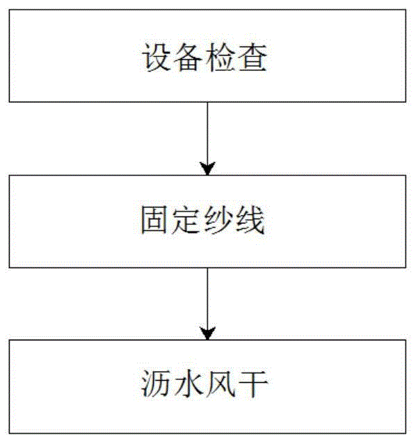 一种纺织纱线染色定型干燥加工工艺的制作方法