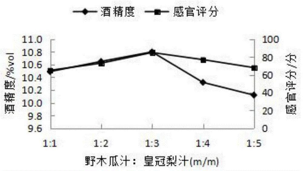 一种野木瓜皇冠梨复合果酒及制备方法与流程