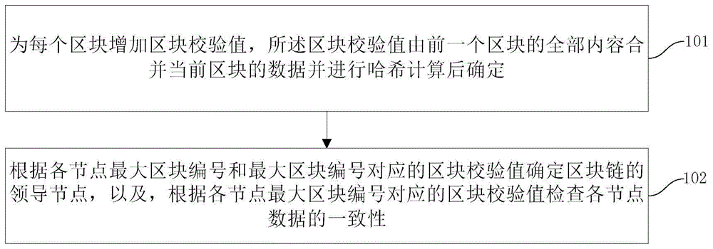 一种区块链节点共识方法、装置、电子设备及存储介质与流程