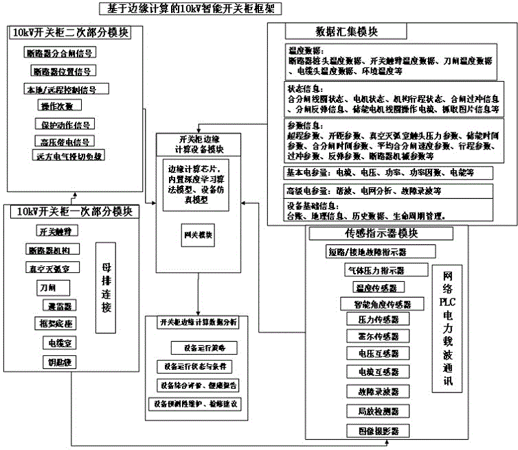 基于边缘计算的10kV开关设备智能化运检系统及方法与流程