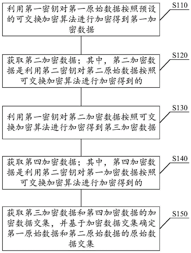 数据碰撞方法、装置、存储介质及电子设备与流程