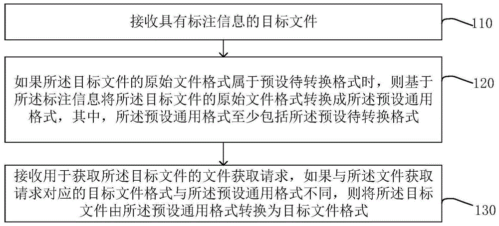 标注信息格式转换方法、装置、设备和介质与流程