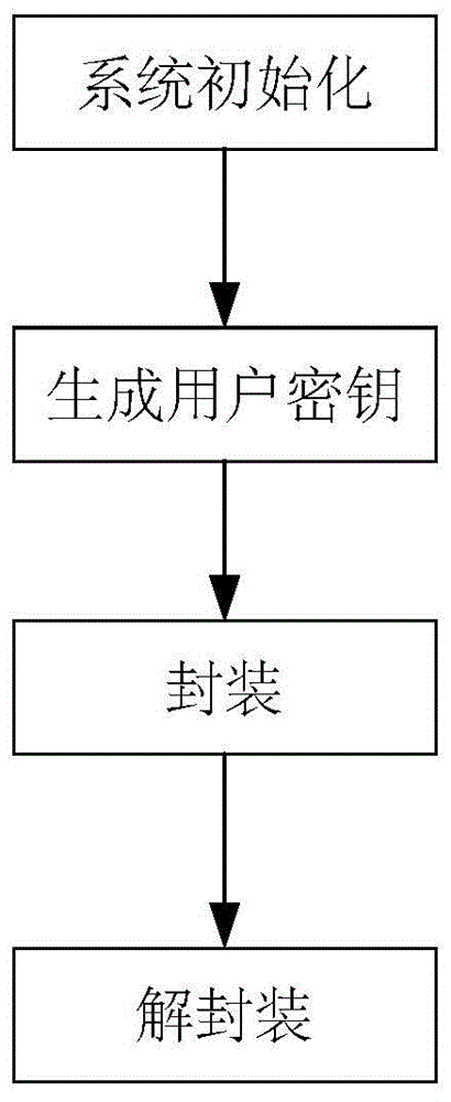 抵抗有界敏感信息泄露的无证书密钥封装方法与流程