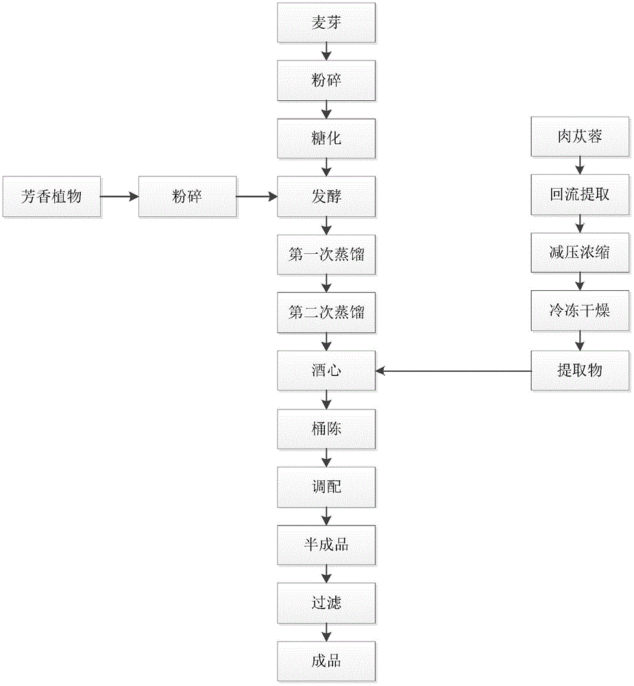 一种风味养生威士忌及其制备方法与流程