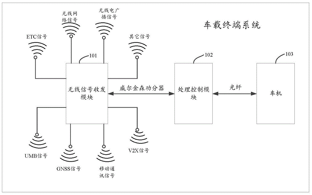 一种车载终端系统的制作方法