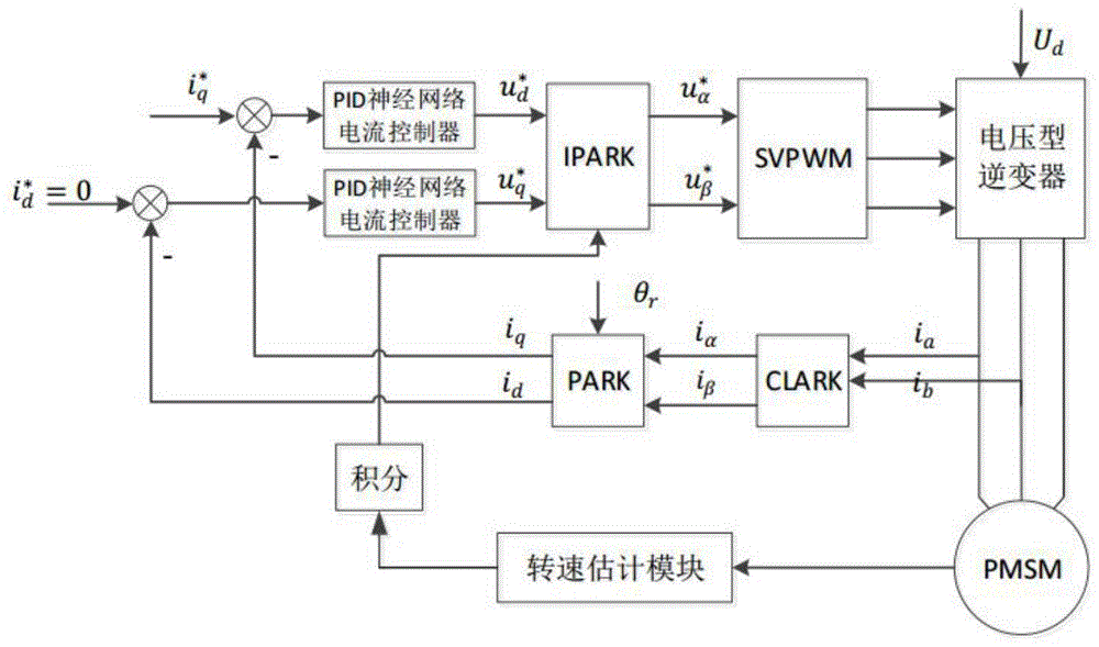 一种神经网络电流控制器及装置的制作方法