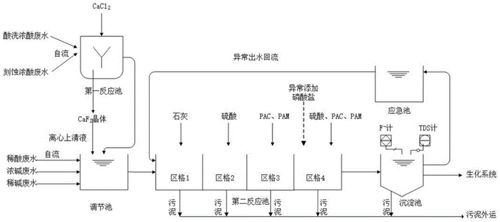 硅太阳能电池片生产废水除氟控盐及氟回收的工艺的制作方法