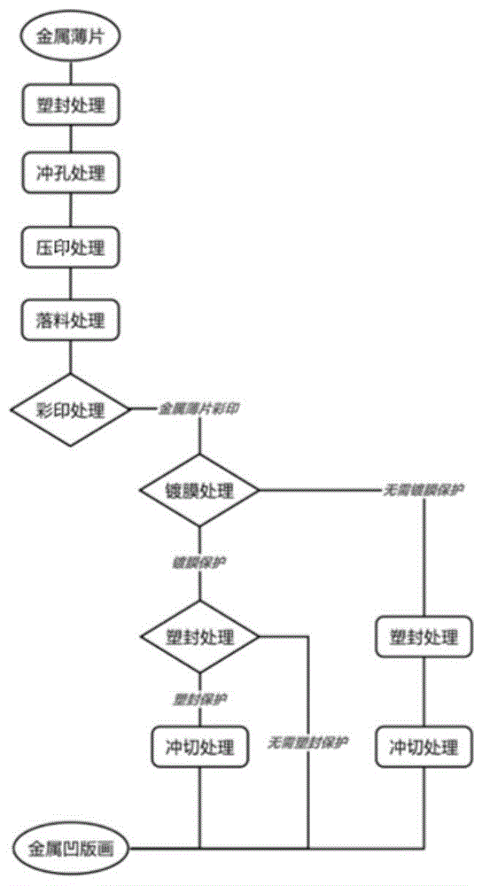 金属凹版画的制作方法