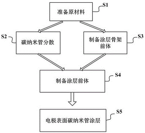 一种金属与碳基材料电极表面碳纳米管涂层及其制备方法与流程